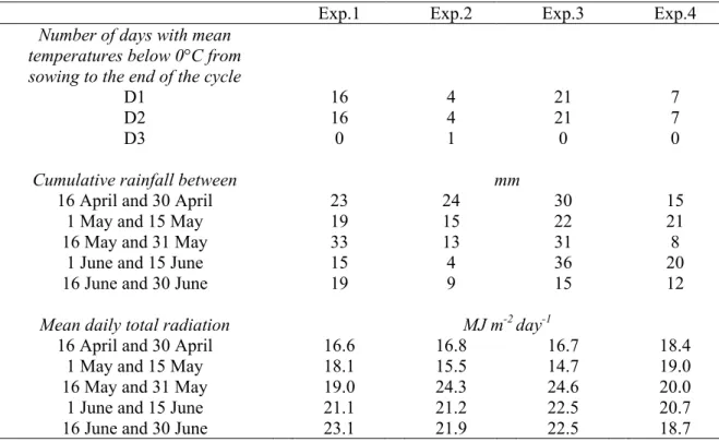 Table I.12. Main features of the weather over the 2 years at the 2 sites.
