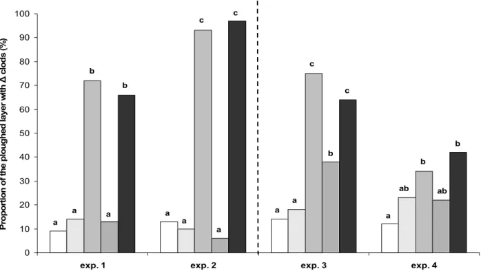 Figure I.9. Proportion of the plowed layer occupied by ∆ clods in the four experiments  according to soil structure (UC: uncompacted; C: compacted) and sowing date (D1: October;  D2: November; D3: February-March)