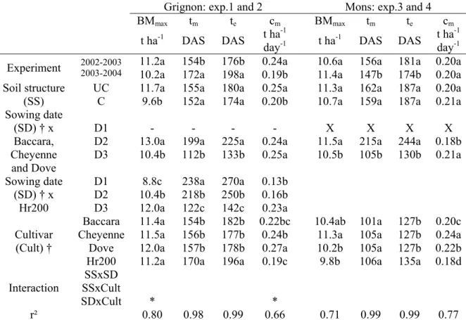 Table I.14. Effects of experiment in Grignon (exp.1 in 2002-2003 and exp.2 in 2003-2004) and in  Mons (exp.3 in 2002-2003 and exp.4 in 2003-2004), soil structure (UC: uncompacted; C: compacted),  sowing date (D1: October; D2: November; D3: February-Marc) a