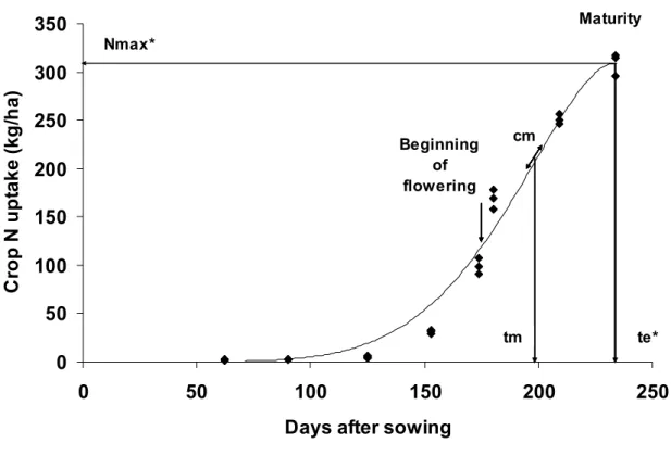 Figure I.15. Crop N uptake (kgN ha -1 ) (exp.4 UC D2 Cheyenne): observed values (¡) and fitted curve  from beta function (Yin et al., 2003), with the parameters c m  and t m  fitted