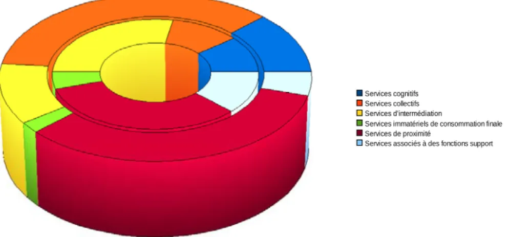 Figure 1 : poids de chaque type de services : nombre de secteurs concernés (représentation centrale) /  nombre d’emplois par catégorie (représentation périphérique) 