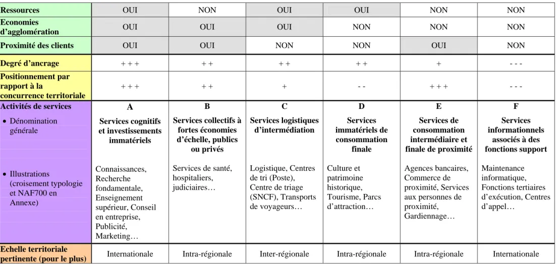 Tableau 1 : Typologie des services endogène aux déterminants de localisation 