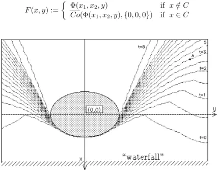 Figure 2: Intersections of the Viability Kernel with equidistant t-constant planes