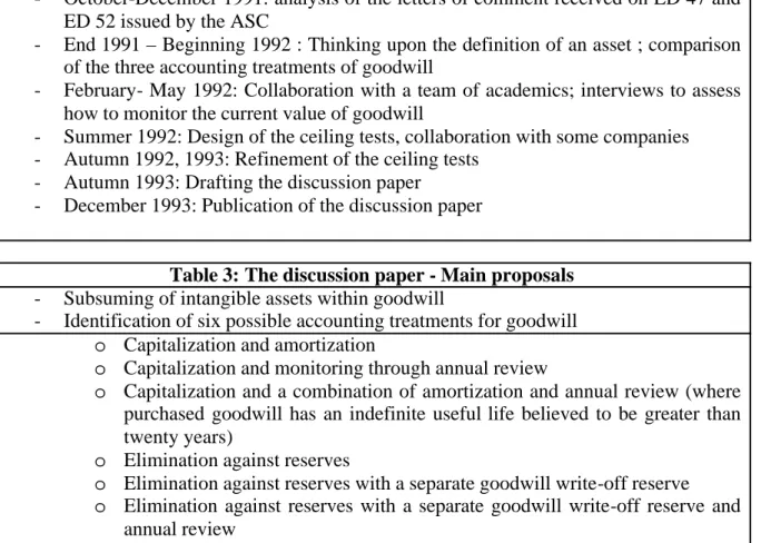 Table 2: The emergence of the impairment solution : from the ASC’s exposure drafts  to the ASB’s discussion paper