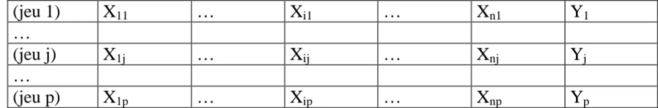 Table  2-  3  Forme  de  la  matrice  résultant  de  l’échantillonnage  de  l’espace de paramètres du modèle et utilisée dans l’analyse de sensibilité  globale