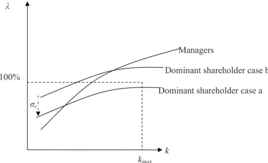 Figure 2 – Setting of the coalition contract  