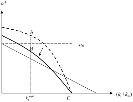 Figure 4 shows, for a given demand of plans from the managers, k t * , that lowering the curve 