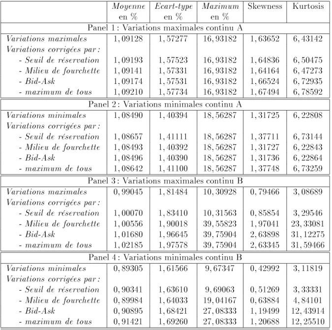 Tab. 2  Statistiques descriptivessur les variations quotidiennes de prix