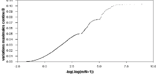 Fig. 2  Test graphique sur les variations maximales du continu B