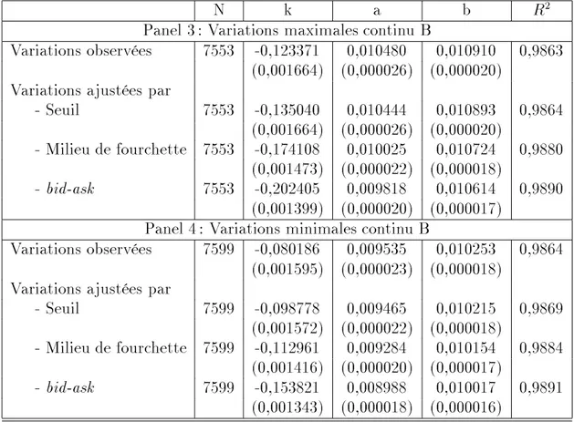 Tab. 4  Résultats des régressions non linéaires sur les données du continu B