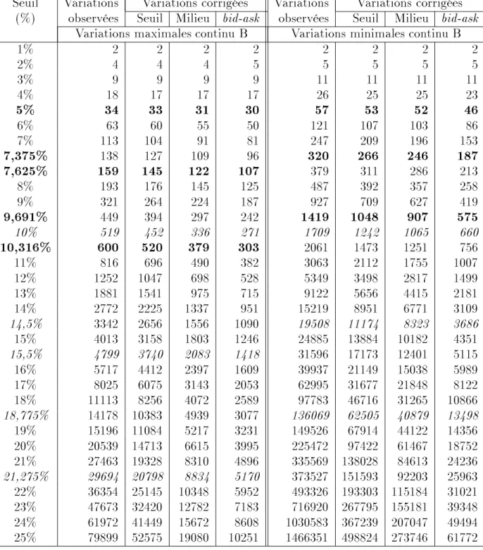 Tab. 6  Probabilités de réservations associées à différents seuils et exprimées en périodes de retour sur le continu B