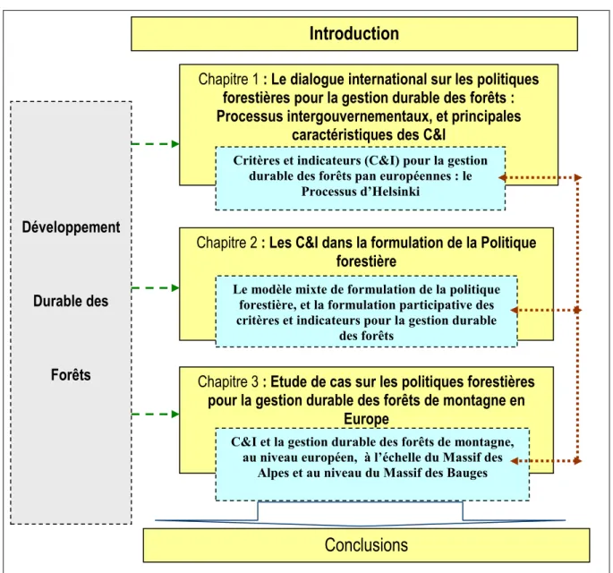 Figure 1 : Organisation thématique et structure de la thèse 