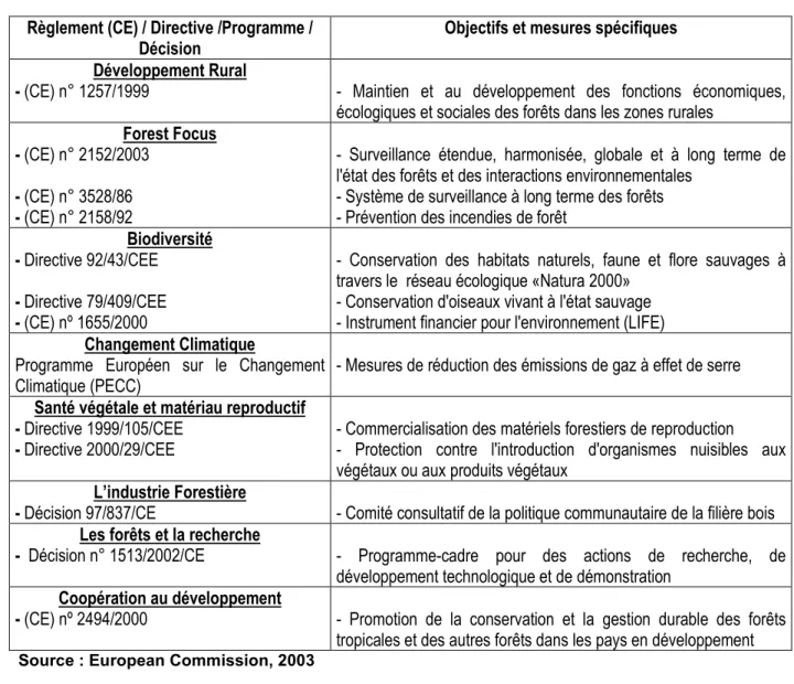 Tableau 6 : Les outils de l’UE, concernant la gestion durable des forêts 