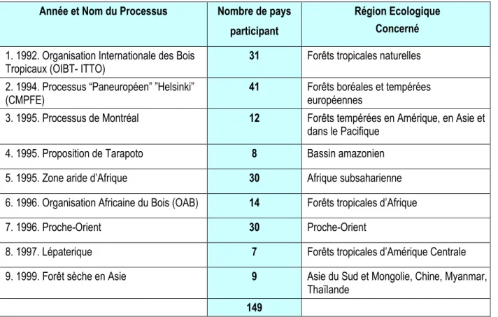 Tableau 11 : Processus Intergouvernementaux sur les Critères &amp; Indicateurs  