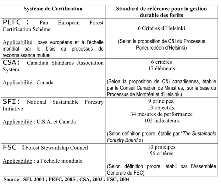 Tableau  13 :  L’approche  de  la  gestion  durable  des  forêts  dans  quatre  systèmes  de  certification forestière  