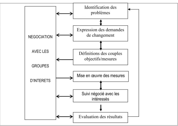 Figure 4 : Le Modèle Mixte pour la formation de la politique forestière 