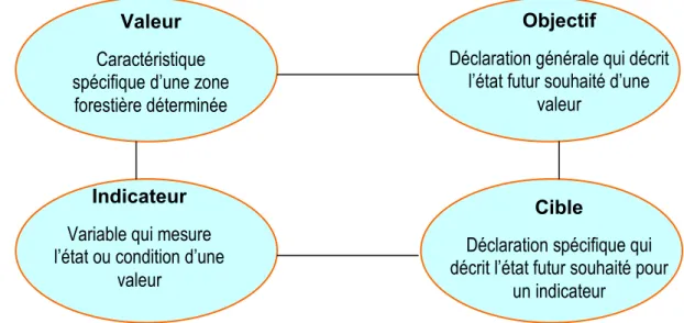 Figure 5 : Les quatre composantes clés de la structure du système de gestion durable  des forêts du CSA.