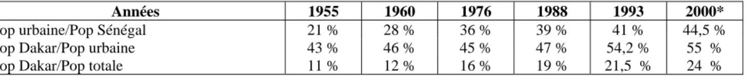 Tableau n° 2-1 : Evolution relative de la population urbaine 20