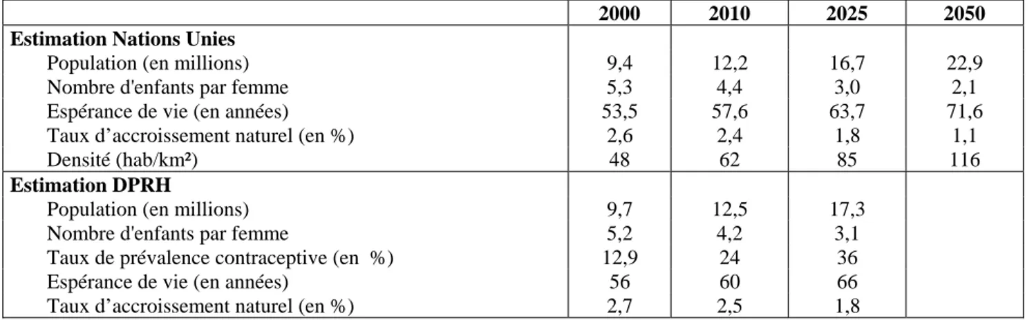 Tableau n° 3-1 : Estimation  de  la  population  et de certains indicateurs démographiques   sur le long terme selon deux sources (Nations Unies et DPRH) 