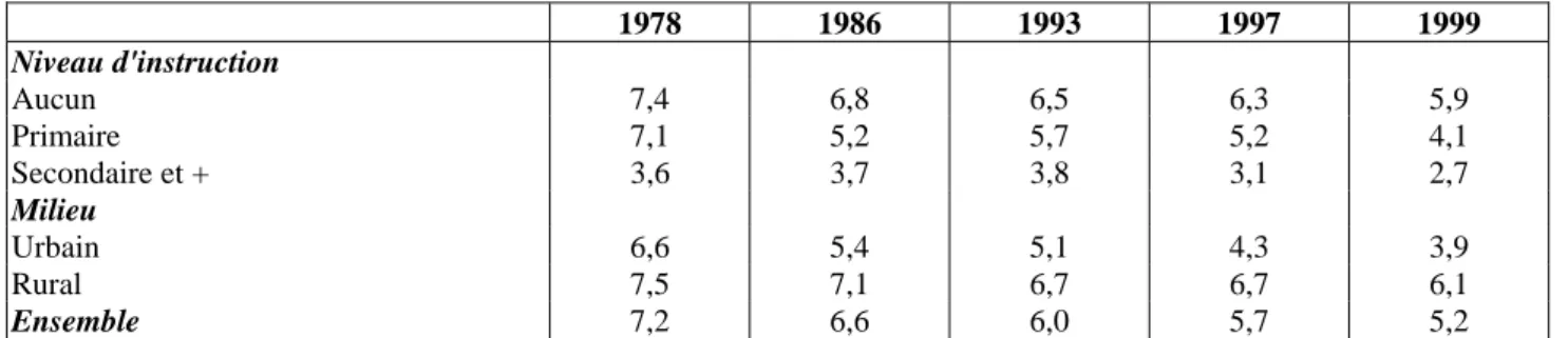 Tableau n° 1-1 : Evolution  de  l’indice  synthétique de fécondité entre 1978 et 1999 selon le  niveau d’instruction et le lieu de résidence 10