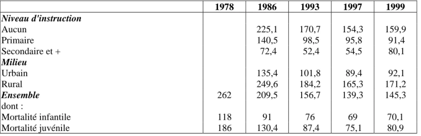Tableau n° 1-2:  Evolution de la mortalité infanto-juvénile entre 1978 et 1999 selon le niveau  d’instruction et le lieu de résidence 