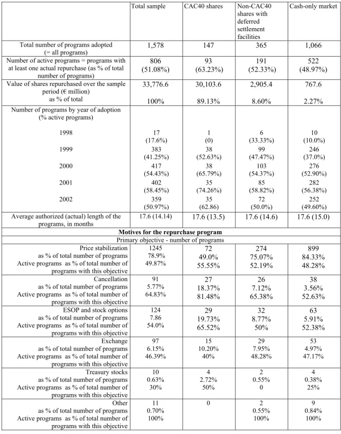 Table 2. Characteristics of open market share repurchase programs 
