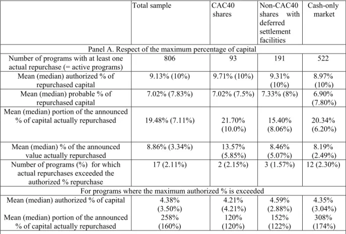 Table 4. Compliance with the terms of the program registration statement 