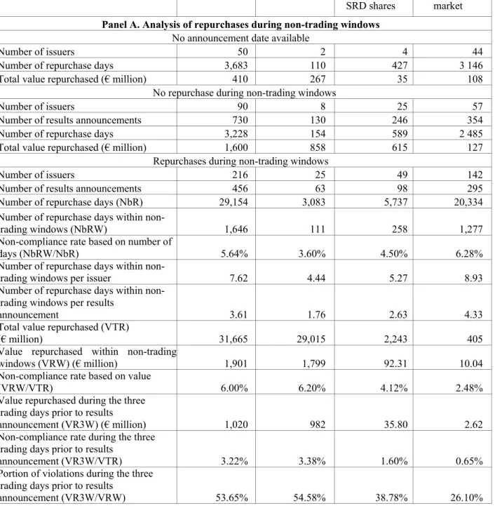 Table 6: Repurchases during non-trading windows  