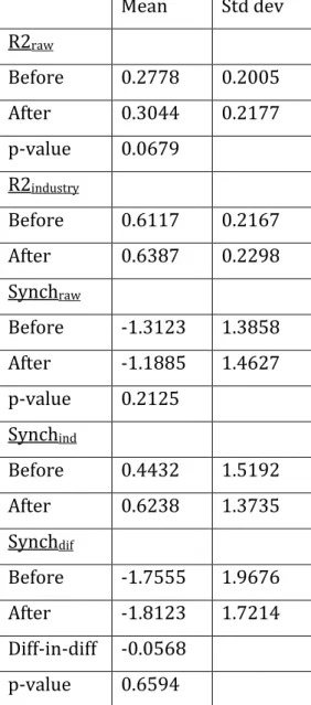 Table 1 Synchronicity comparison before and after transactions   