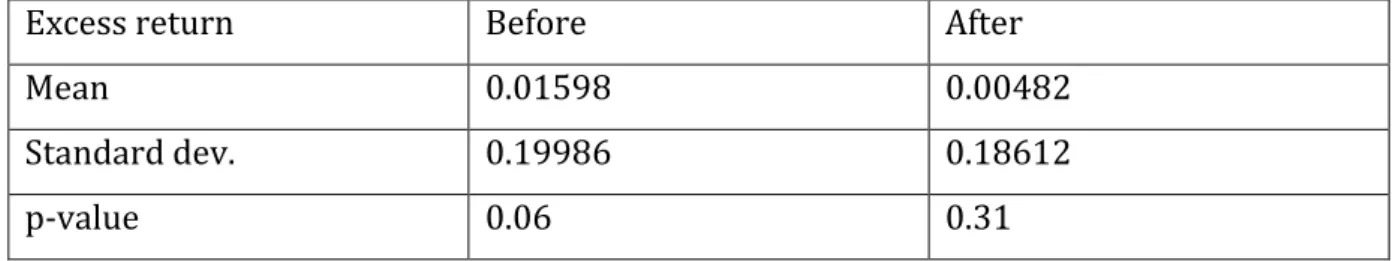 Table 3 Stock price moves and excess returns before and after the announcement of  share repurchase 