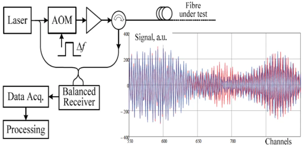 Figure 1.4: Schematic arrangement and specimen signals DAS system with coherent optical detection (adapted from Hartog et al
