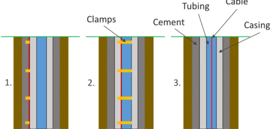 Figure 1.17: Deployment techniques using DAS for VSP surveys. 1. on the left the cable is cemented behind the casing, 2
