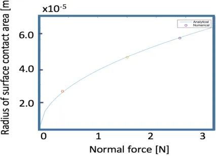 Figure 2.8: Radius of contact area with increasing contact force as seen in Figure 2.7 