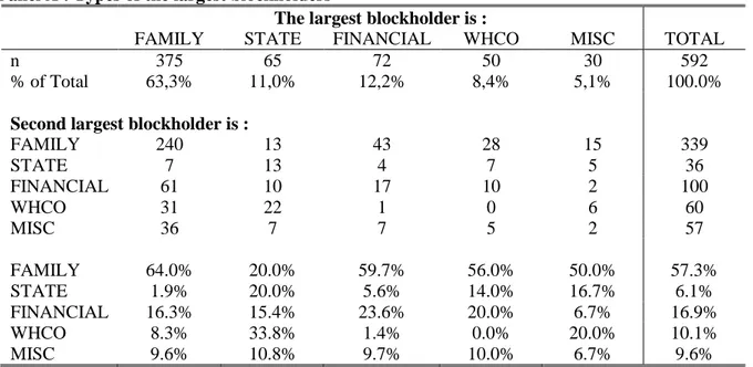 Table 5: Types of the two largest shareholders 