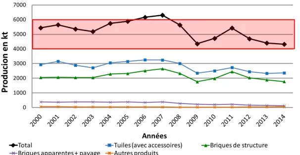 Figure 1-4 : Courbe de l'évolution de la production annuelle française de tuiles et briques (FFTB, 2014) 