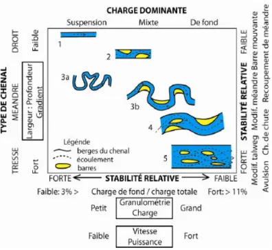 Figure 2-2 : Classification des cours d’eau prenant en compte la charge sédimentaire d'après Schumm (1985) 