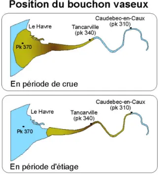 Figure 2-8 : Position du bouchon vaseux de l'estuaire de la Seine (Dupont et al., 2001; GIP-Seine-Aval, 2008)  