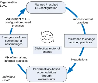 Figure 2. A Process model of dialectics of formal and informal practices 