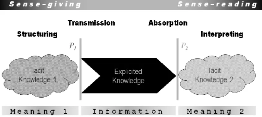 Figure 1. Knowledge transfer is not reduced to the transmission of information  