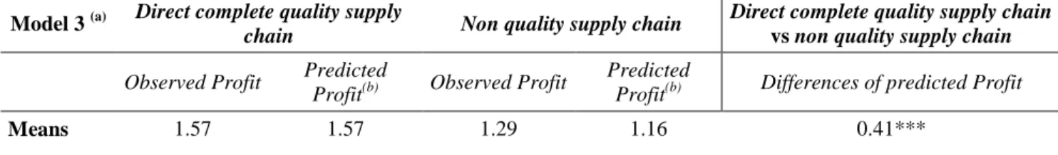 Table 3. Differences of predicted profit between direct complete quality supply chain   and indirect quality supply chain (H2) 