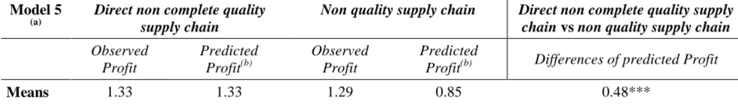 Table 5. Differences of predicted profit between direct non complete quality supply chain   and indirect quality supply chain (H4) 
