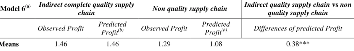 Table 7. Differences of predicted Profit between indirect quality supply chain   and non quality supply chain (H6) 