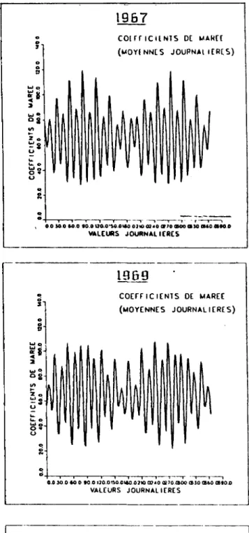 Figure 18 : Chronologies de coefficients de marée 1966-1971 