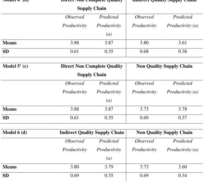 Table 9: Observed and predicted productivity 