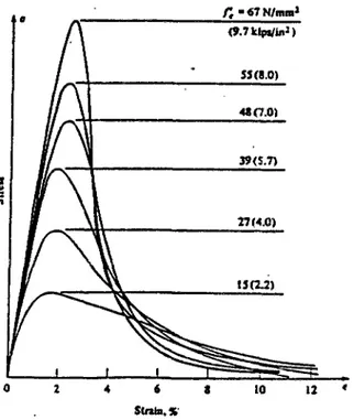Fig. 1.1 : Courbes contrainte - déformation en compression uniaxiale [HAN86]. 