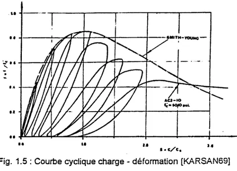 Fig. 1.5 : Courbe cyclique charge - déformation [KARSAN69]  c . Essais de Gopaiaratnam et Shah [GOPALARATNAM85] : 