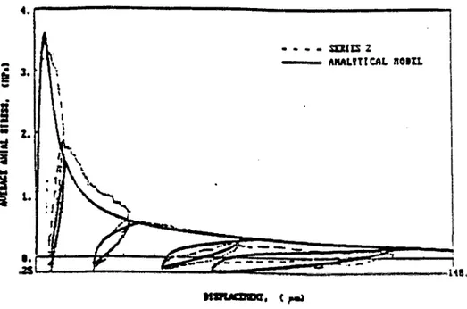 Fig. 1.8 : Courbe en traction cyclique (série 2) [YANKELEVSKI87b]. 