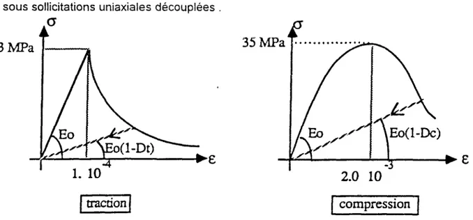 Fig. 1.14 : Comportement du béton sous sollicitations uniaxiales [DAVENNE89] .  d . Modèles basés sur l'association de la plasticité et de la mécanique des 