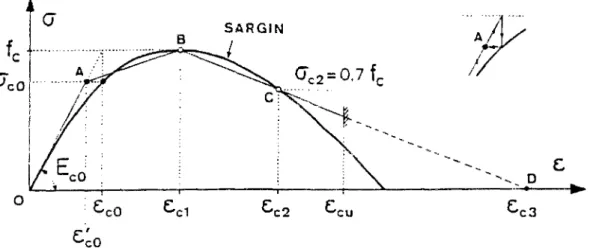 Fig. 1.19 : Identification de l'enveloppe par rapport à la loi SARGIN - FOURE [VELKOV96]