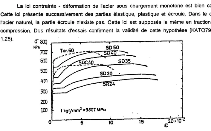 Fig. 1.25 : Courbe contrainte - déformation de quelques types d'acier [KAT079].  1.2.2 Chargement cyclique 